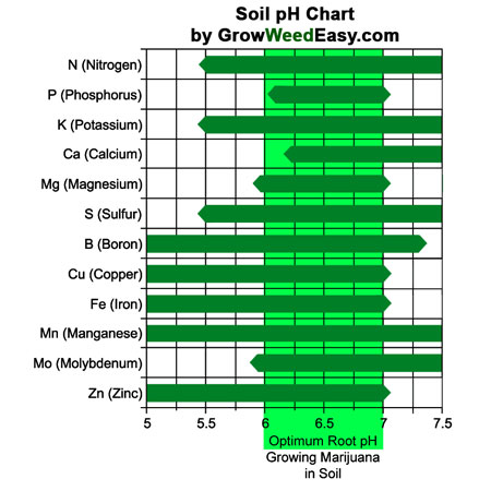 Growing marijuana in soil pH Chart