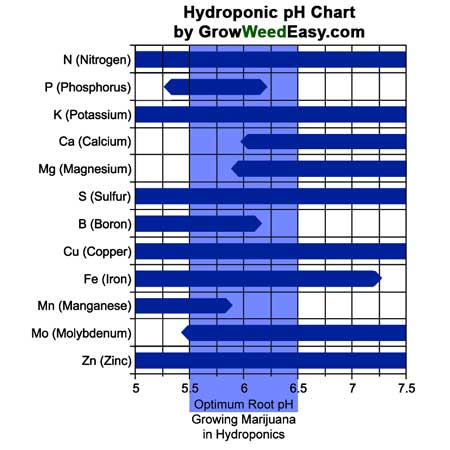 Growing marijuana in hydroponics pH Chart (including soilless mixes that include coco coir, vermiculite, perlite etc)