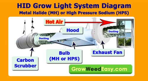 HID grow light exhaust setup