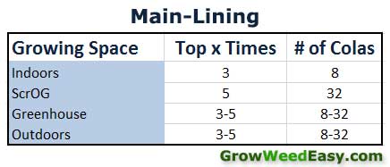 Chart showing how many times to top your plant in total for your setup